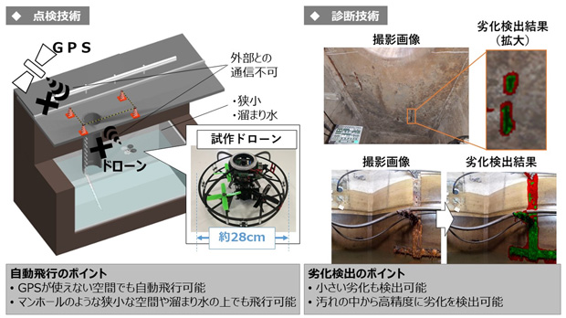 ドローンによるマンホール自動点検診断技術の構成と特徴