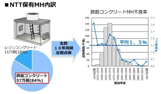 NTTマンホール内訳および不良率