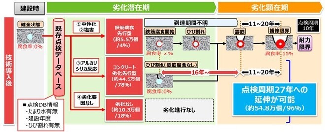 点検DB情報に基づく劣化要因の判定および分類