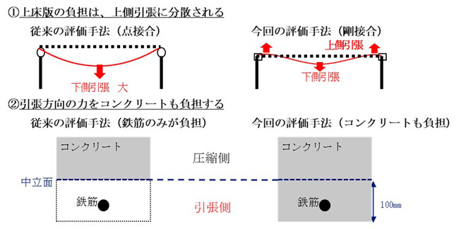 構造解析により現実的な評価が可能となるポイント