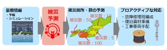 プロアクティブな対応のイメージ