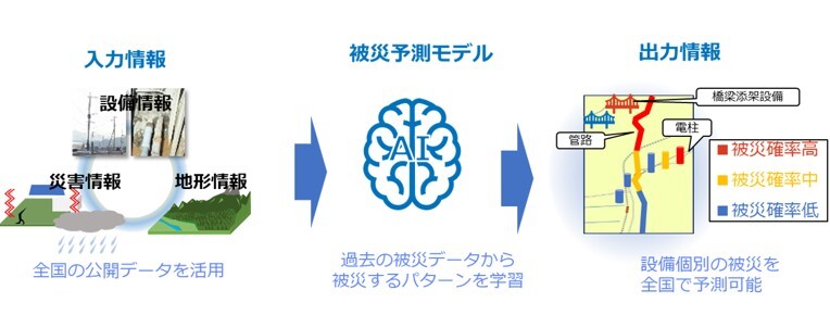 技術の概要