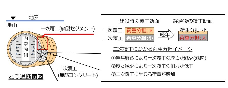 シールドとう道の概要図と経年による一次覆工と二次覆工の荷重分担イメージ