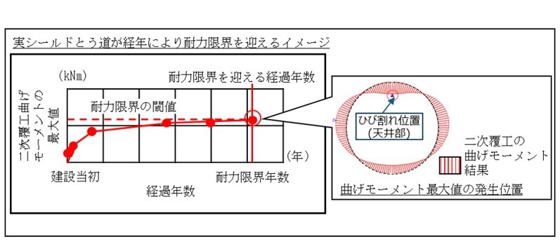 実シールドとう道に対し耐力評価を実施した結果(イメージ)