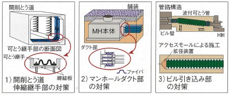 基盤設備の耐震対策