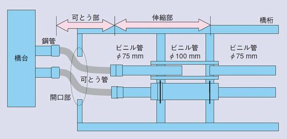 免震橋添架管路の耐震対策案概要