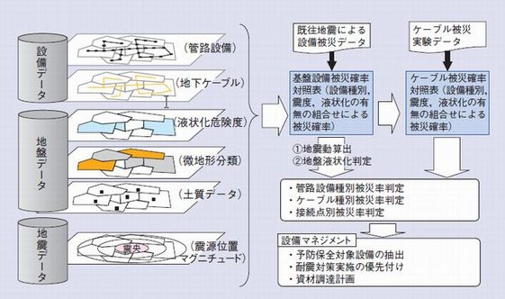 耐震性評価技術の概要
