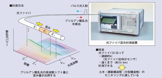 BOTDR方式概要