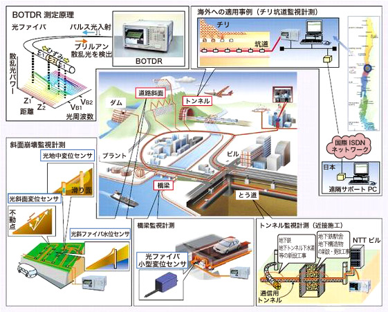 BOTDR活用イメージ