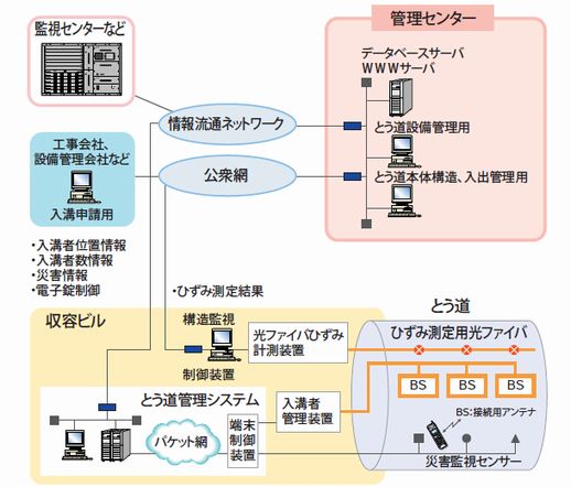 とう道マネジメントシステムの構成