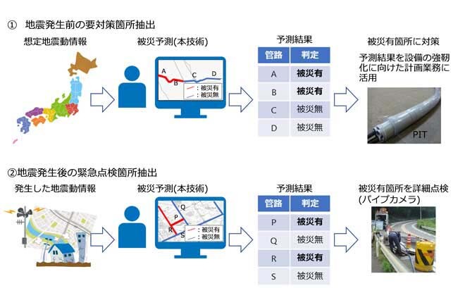 本技術の活用方法