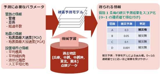 被災予測技術の概要