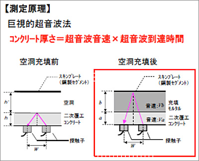 巨視的超音波を用い二次覆工空洞量及びコンクリート充填厚さを非破壊で計測できる手法