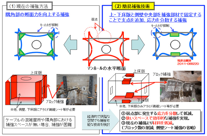 無筋マンホールの簡易補強技術
