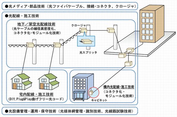 オプティカルファイバアクセス技術