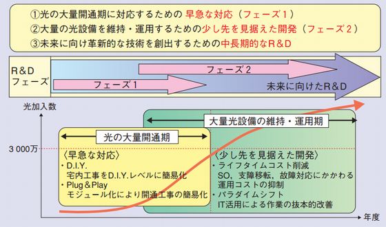オプティカルファイバアクセス技術の研究開発