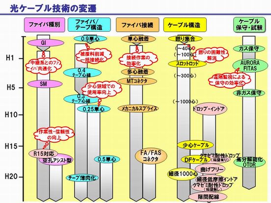 オプティカルファイバアクセス技術の進展（ファイバ接続、試験を含む）