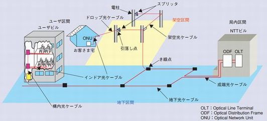 光アクセス網の構成とさまざまな光ケーブル