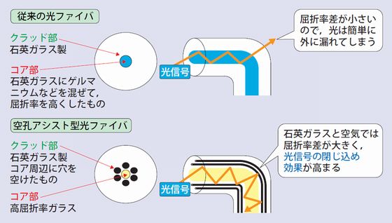 従来の光ファイバと空孔アシスト型光ファイバの違い