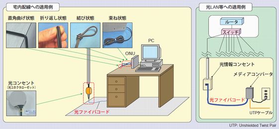 光ファイバコードの適用例