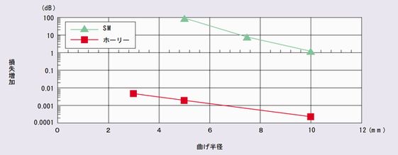 ホーリーファイバの曲げ特性