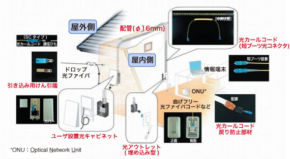 住宅内光配線イメージ