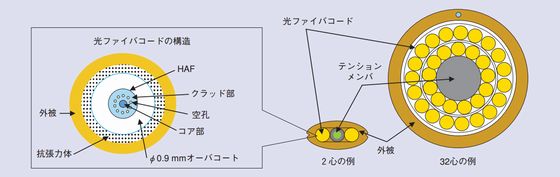 局内光ケーブル構造