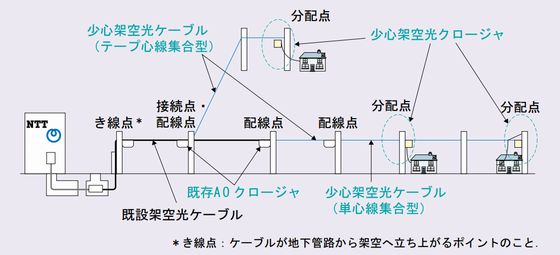 本開発の範囲