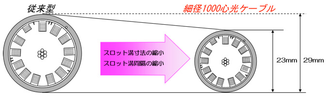 細径化1000心ケーブル