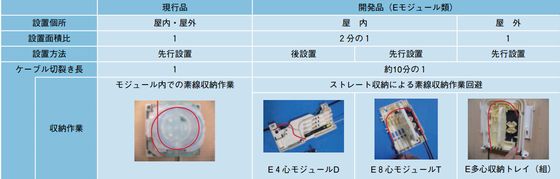 現行品と開発品Eモジュールの比較