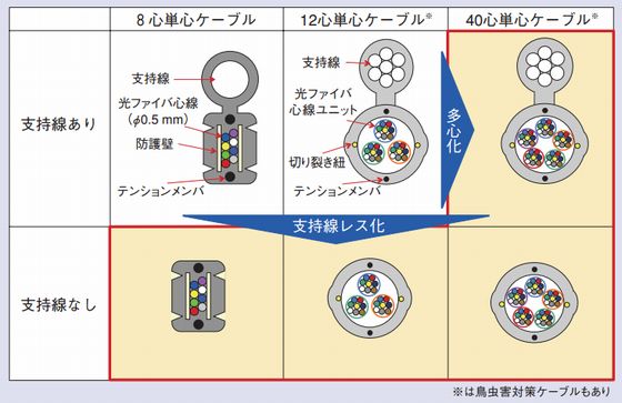 架空単心光ケーブルのラインアップ