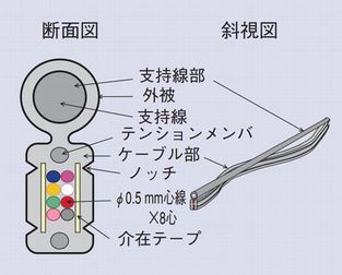 新型少心架空光ケーブル