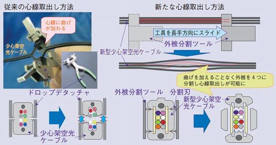 新旧の心線取出し方法