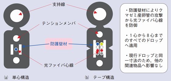 防護壁型ドロップ光ファイバの構造