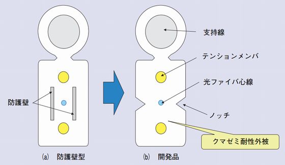 開発物品の構造