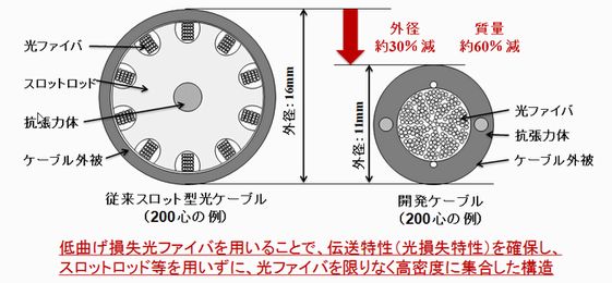 世界最高密度の光ケーブル