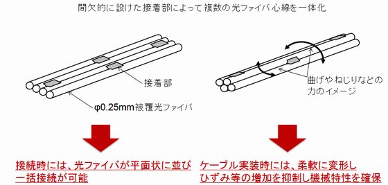 間欠接着型光ファイバテープ