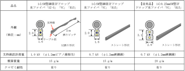 開発品と従来品ドロップの比較