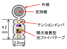 ８心光ケーブル（８ＩＦ－ＤＺケーブル）