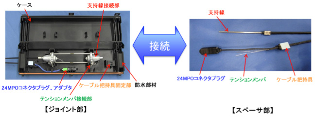 簡易接続機構