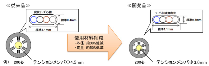 中継系光ファイバケーブルの細径化