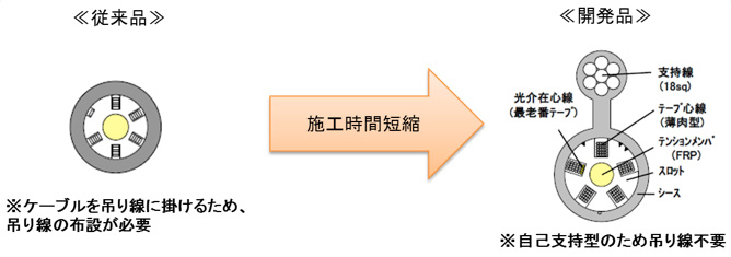 中継系光ファイバケーブルの架空用ラインナップ追加