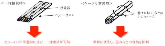 新構造光ファイバテープ（8心間欠接着型光ファイバテープ）