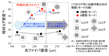 光ファイバ直径と多重数の関係