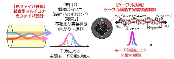 マルチモード光ファイバケーブルにおけるモード間干渉による分散特性の制御イメージ