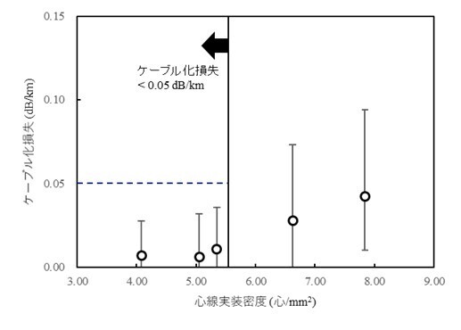 ケーブル化損失の心線実装密度依存性（200心ケーブルの例）