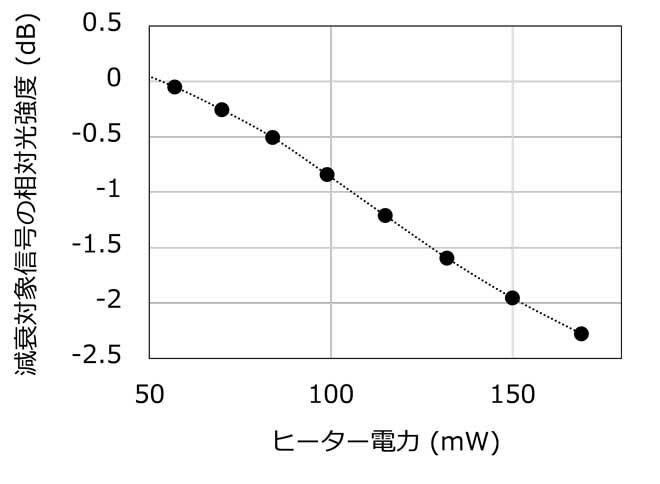 ヒーター電力に対する減衰対象信号の相対光強度