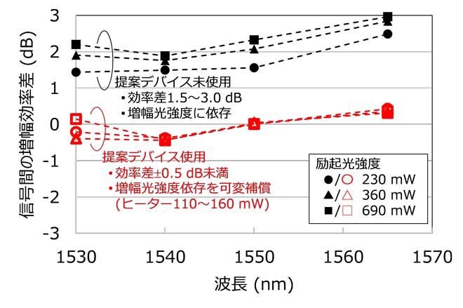 光増幅器における増幅効率差の補償効果