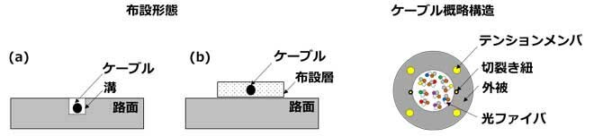 布設形態の概要と路面配線光ファイバケーブル構造