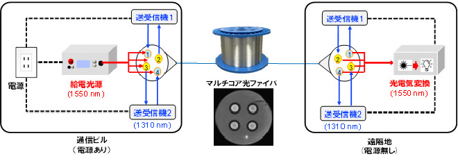 MCFを用いた光給電システムの概要